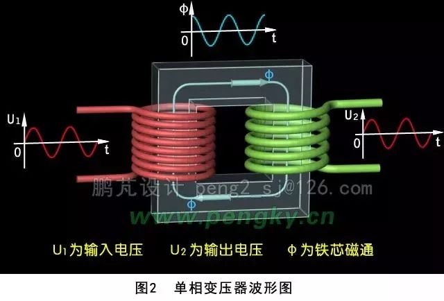 变压器结构图解和原理