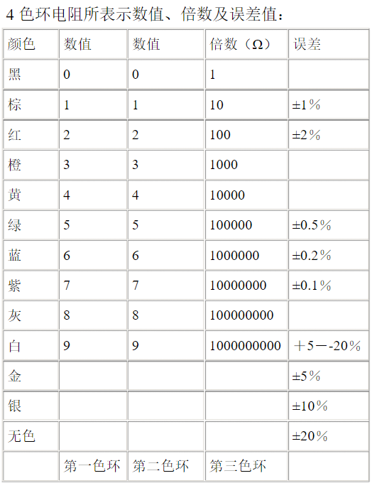 电阻怎么识别，色环电阻对照表(图3)
