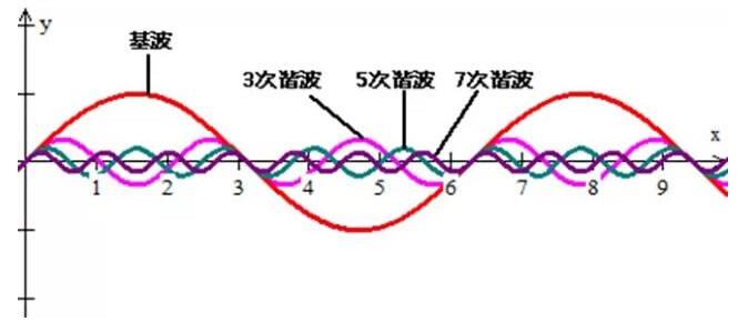 消除高次谐波对电网的影响(图1)