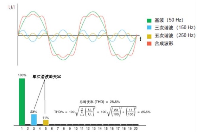 谐波的危害有哪些？谐波对电网的危害有哪些？