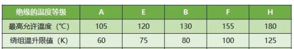 电动机温度不能超过多少度，电动机温度超过多少会烧坏？(图2)